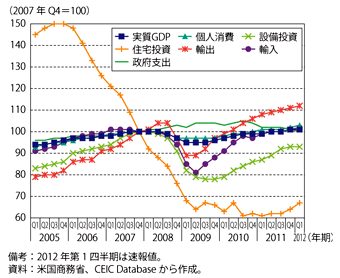 第1-3-1-2図　米国の実質GDP及び需要項目の推移（2007年第4四半期=100）