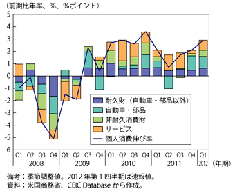 第1-3-1-3図米国の実質個人消費及び支出項目別寄与度の推移