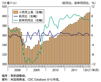 第1-3-1-4図　米国の小売売上高の推移