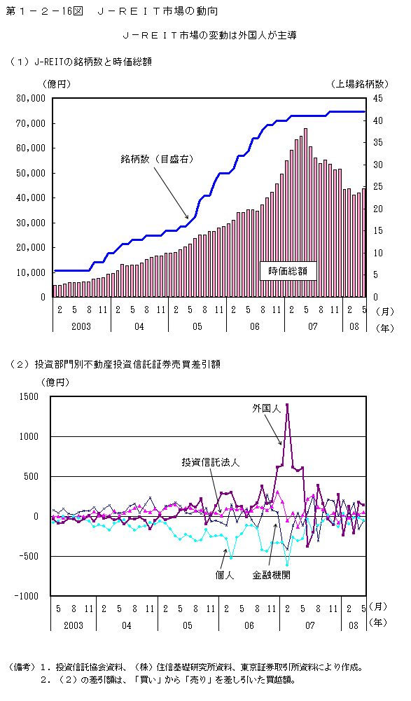 第1-2- 16 図 J-REIT 市場の動向