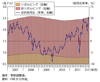 第1-3-1-5図　米国の信用残高の推移