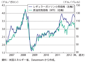 第1-3-1-6図　米国のレギュラーガソリン小売価格及び原油先物価格（WTI）の推移