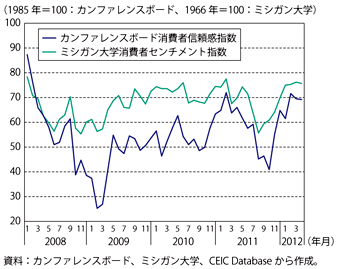 第1-3-1-7図　米国のカンファレンスボード消費者信頼感指数及びミシガン大学消費者センチメント指数の推移