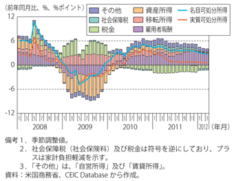 第1-3-1-9図　米国の名目可処分所得（前年同月比）の寄与度分解及び実質可処分所得（前年同月比）の推移