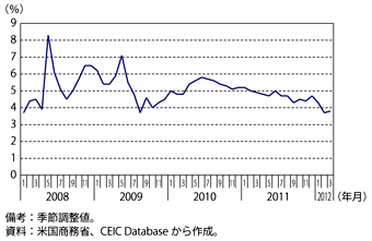 第1-3-1-10図　米国の貯蓄率の推移