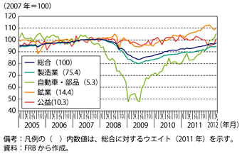 第1-3-1-11図　米国の鉱工業生産指数の推移（主要業種別）