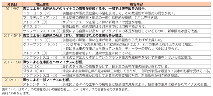 第1-3-1-12表　東日本大震災又はタイの洪水による米国自動車生産・販売業への影響（2011年9月-2012年1月の地区連銀経済報告より抜粋）