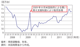 第1-3-1-13図　米国の新車販売台数の推移