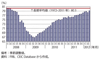 第1-3-1-14図　米国の設備稼働率の推移