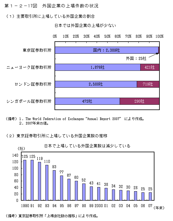 第1-2- 17 図 外国企業の上場件数の状況