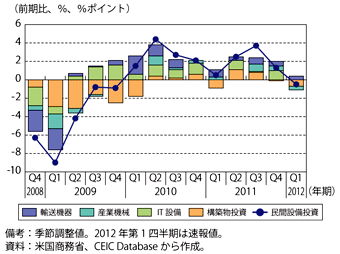 第1-3-1-15図　米国の実質民間設備投資及び主要項目別寄与度の推移