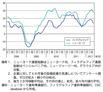 第1-3-1-17図　米国のニューヨーク連銀景況指数及びフィラデルフィア連銀景況指数の推移（設備投資、後方3か月移動平均）