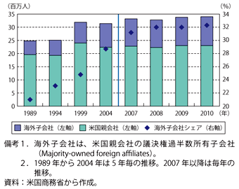 コラム第2-2図　米国多国籍企業の雇用者数の推移