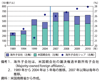 コラム第2-3図　米国多国籍企業の設備投資額の推移