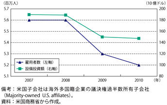 コラム第2-4図　海外多国籍企業の子会社（米国）の雇用者数及び設備投資額の推移