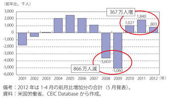 第1-3-1-19図　米国の非農業部門雇用者数（前年比）の推移