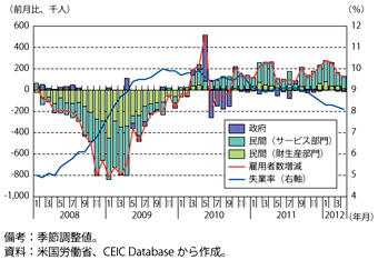 第1-3-1-20図　米国の非農業部門雇用者数（前月比）及び失業率の推移