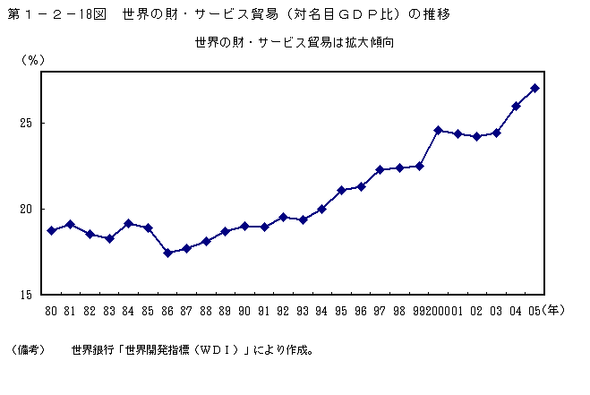 第1-2- 18 図 世界の財・サービス貿易(名目 GDP 比)の推移