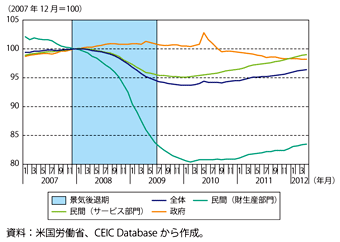 第1-3-1-21図　米国の非農業部門雇用者数の推移（2007年12月=100）