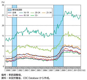 第1-3-1-22図　米国の年齢層別失業率の推移