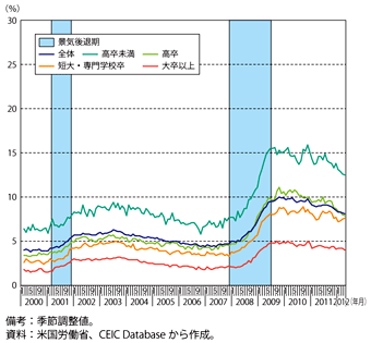 第1-3-1-23図　米国の学歴別失業率の推移（25歳以上）