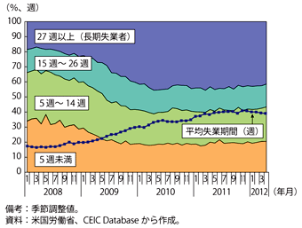 第1-3-1-24図　米国の期間別失業者シェア及び平均失業期間の推移