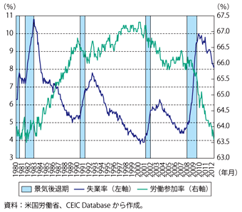 第1-3-1-25図　米国の労働参加率及び失業率の推移