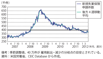 第1-3-1-26図　米国の新規失業保険申請件数の推移