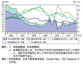 第1-3-1-27図　米国の住宅販売件数（新築・中古）、在庫販売比率及び住宅ローン金利の推移