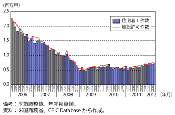 第1-3-1-28図　米国の住宅着工件数及び建設許可件数の推移