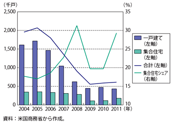 第1-3-1-29図　米国の住宅着工件数の推移（年ベース）