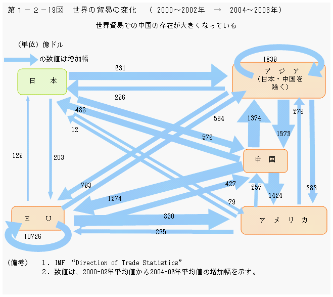 第1-2- 19 図 世界の貿易の変化(2000 ~ 2002 年→ 2004 ~ 2006 年)