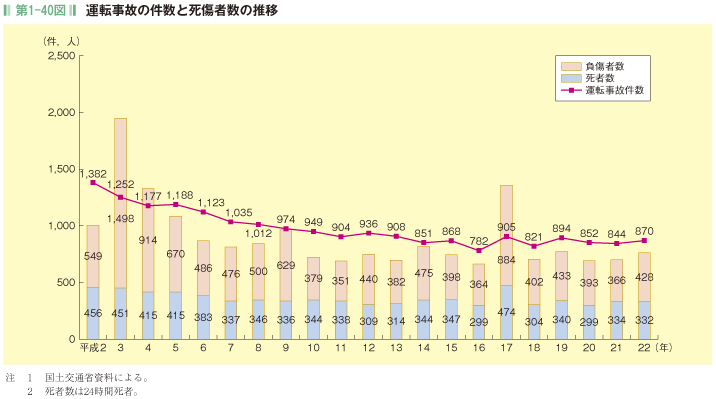 第1-40図 運転事故の件数と死傷者数の推移