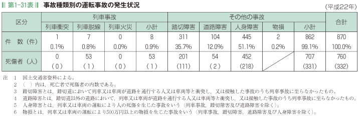 第1-31表 事故種類別の運転事故の発生状況