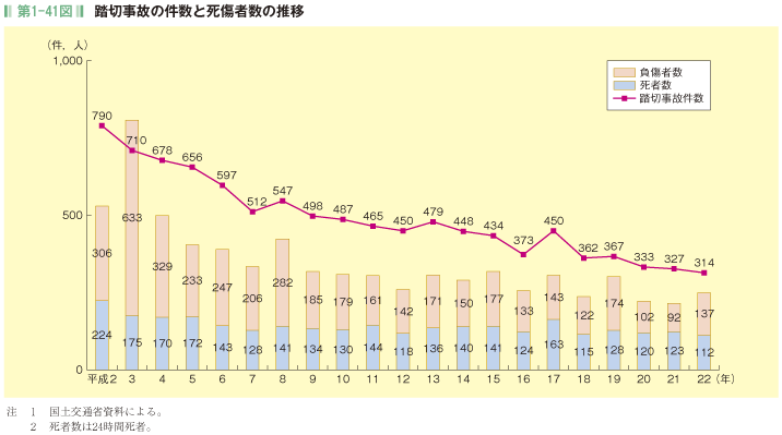 第1-41図 踏切事故の件数と死傷者数の推移