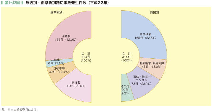 第1-42図 原因別・衝撃物別踏切事故発生件数(平成22年)