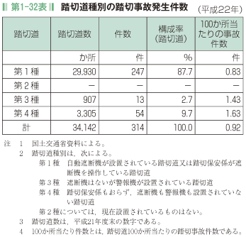 第1-32表 踏切道種別の踏切事故発生件数