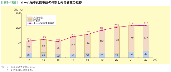 第1-43図 ホーム触車死傷事故の件数と死傷者数の推移