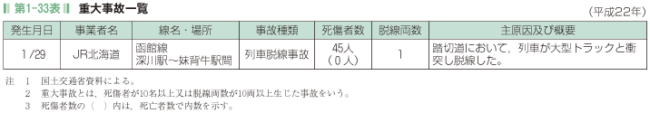 第1-33表  重大事故一覧