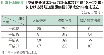 第1-34表「交通安全基本計画の計画年次(平成18~22年) における踏切道整備実績(」平成21年度末現在)