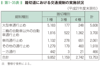 第1-35表 踏切道における交通規制の実施状況