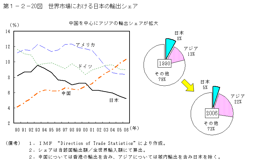 第1-2- 20 図 世界市場における日本の輸出シェア