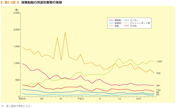 第2-2図 海難船舶の用途別隻数の推移