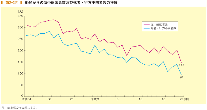 第2-3図 船舶からの海中転落者数及び死者・行方不明者数の推移