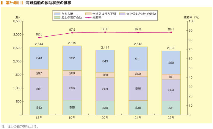 第2-4図 海難船舶の救助状況の推移