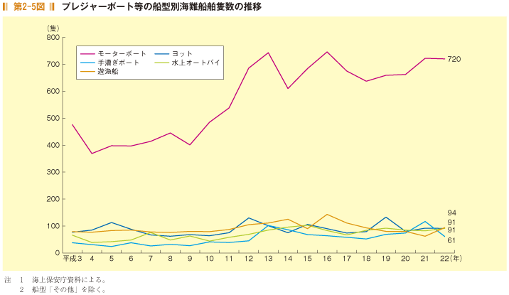 第2-5図 プレジャーボート等の船型別海難船舶隻数の推移