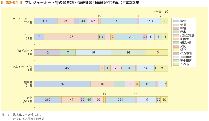 第2-6図 プレジャーボート等の船型別・海難種類別海難発生状況(平成22年)