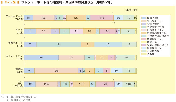 第2-7図 プレジャーボート等の船型別・原因別海難発生状況(平成22年)