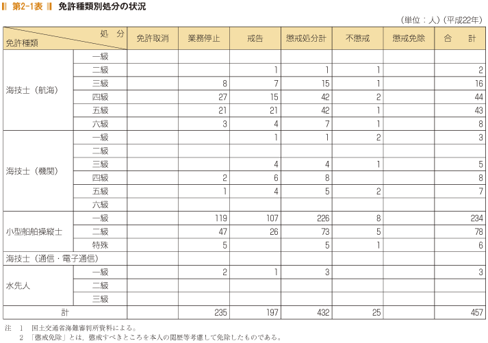 第2-1表 免許種類別処分の状況