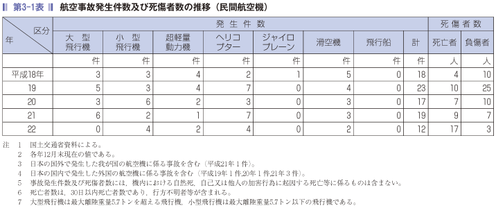 第3-1表 航空事故発生件数及び死傷者数の推移(民間航空機)